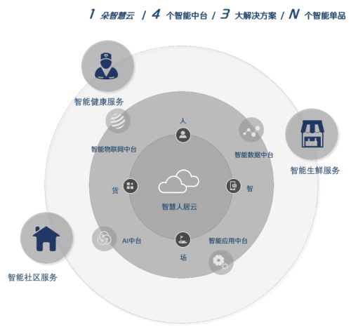 智慧社区破局之道 打通四大“孤井”激活物联网应用服务