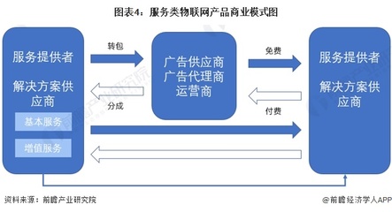 图表4深度解读 服务类物联网产品的商业模式洞察